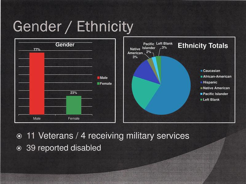 Gender and ethnicity